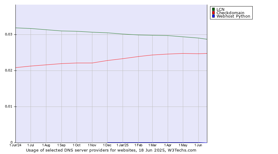 Historical trends in the usage of LCN vs. Checkdomain vs. Webhost Python