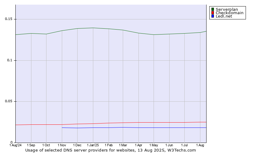 Historical trends in the usage of Serverplan vs. Checkdomain vs. Ledl.net