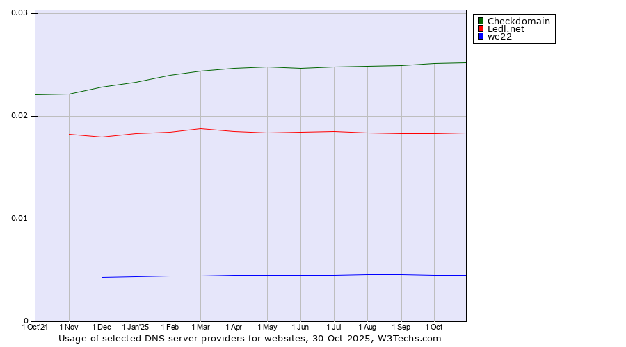 Historical trends in the usage of Checkdomain vs. Ledl.net vs. we22