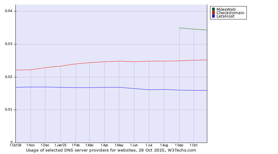 Historical trends in the usage of MilesWeb vs. Checkdomain vs. LetsHost