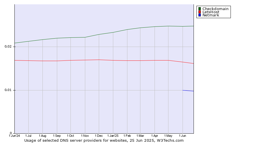 Historical trends in the usage of Checkdomain vs. LetsHost vs. Netmark