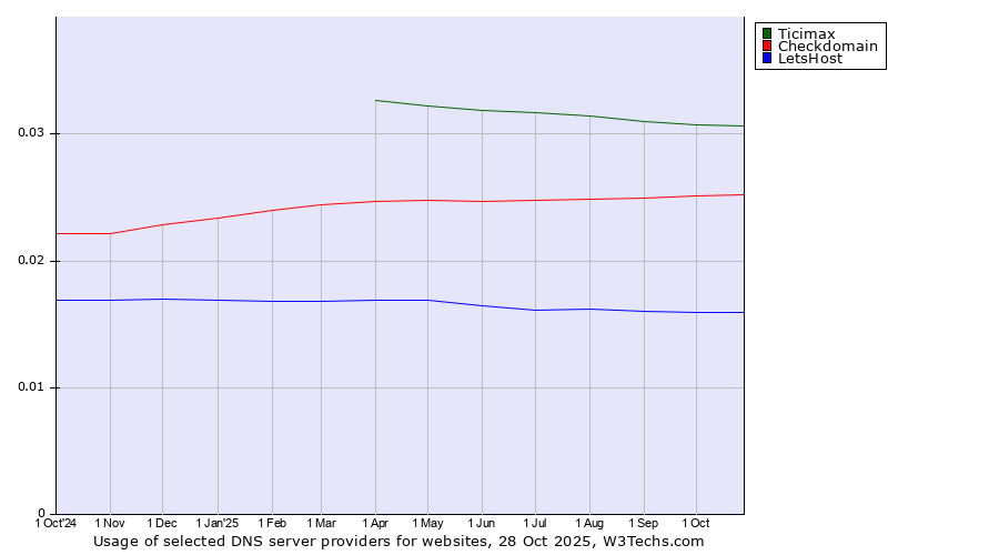 Historical trends in the usage of Ticimax vs. Checkdomain vs. LetsHost