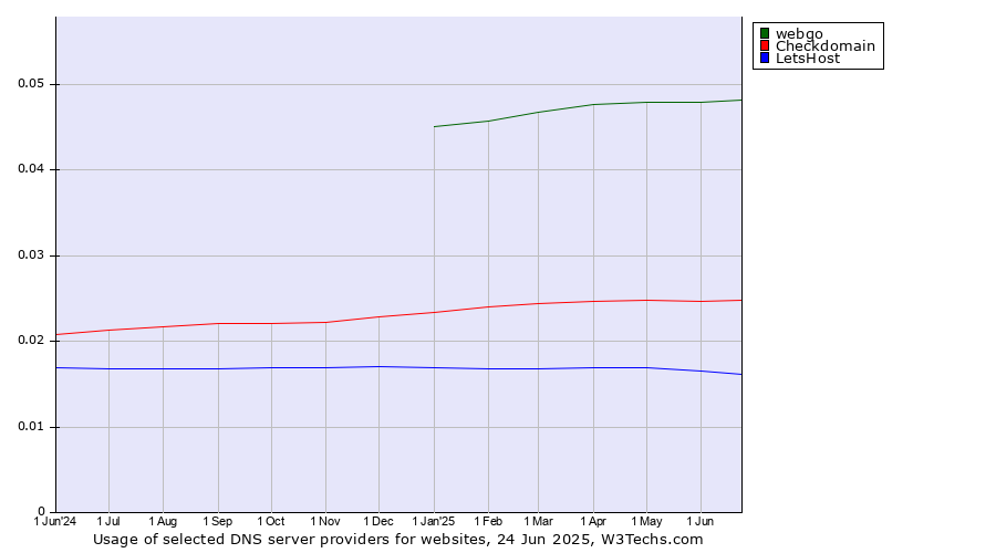 Historical trends in the usage of webgo vs. Checkdomain vs. LetsHost