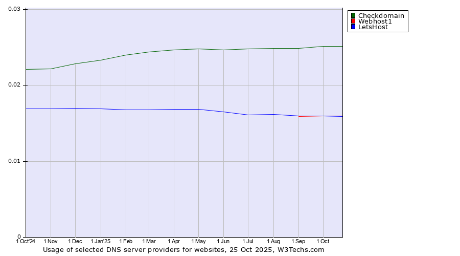 Historical trends in the usage of Checkdomain vs. Webhost1 vs. LetsHost
