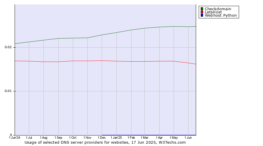 Historical trends in the usage of Checkdomain vs. LetsHost vs. Webhost Python