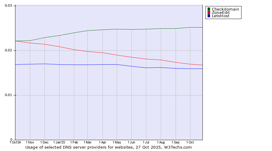 Historical trends in the usage of Checkdomain vs. ZoneEdit vs. LetsHost
