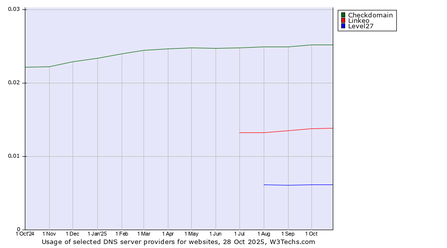 Historical trends in the usage of Checkdomain vs. Linkeo vs. Level27