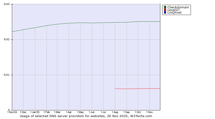 Historical trends in the usage of Checkdomain vs. Level27 vs. LinQhost