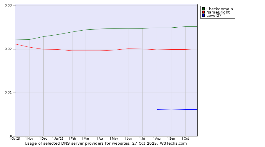 Historical trends in the usage of Checkdomain vs. NameBright vs. Level27