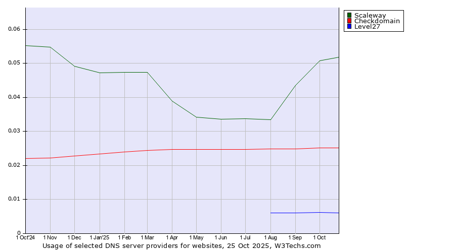 Historical trends in the usage of Scaleway vs. Checkdomain vs. Level27