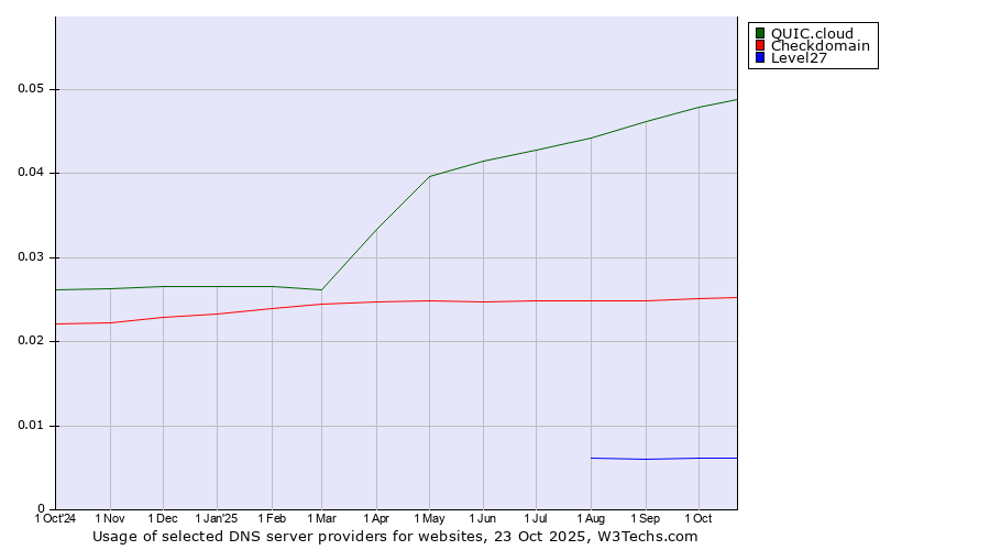Historical trends in the usage of QUIC.cloud vs. Checkdomain vs. Level27