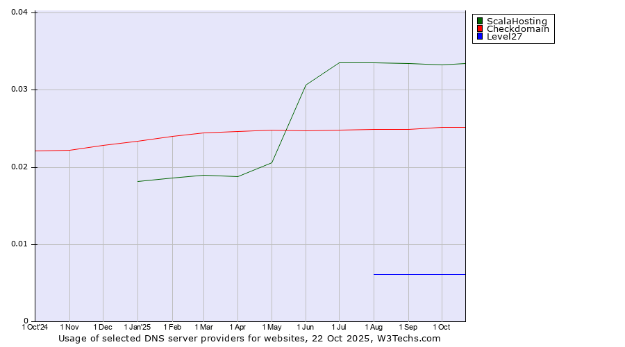 Historical trends in the usage of ScalaHosting vs. Checkdomain vs. Level27