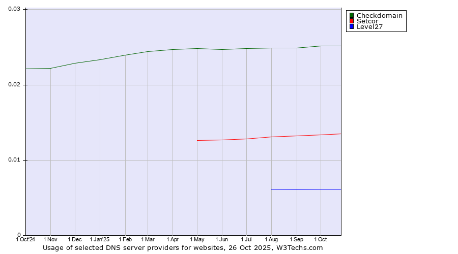 Historical trends in the usage of Checkdomain vs. Setcor vs. Level27