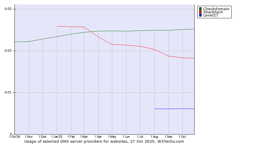 Historical trends in the usage of Checkdomain vs. Sharktech vs. Level27