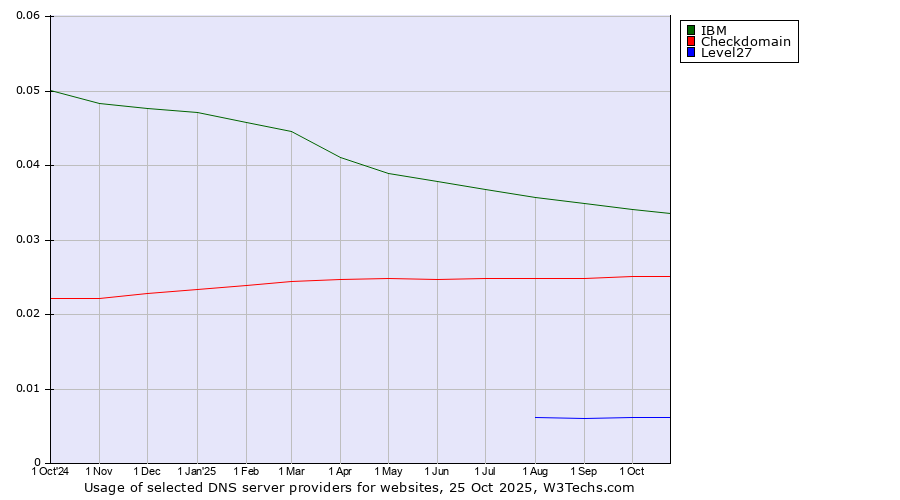 Historical trends in the usage of IBM vs. Checkdomain vs. Level27