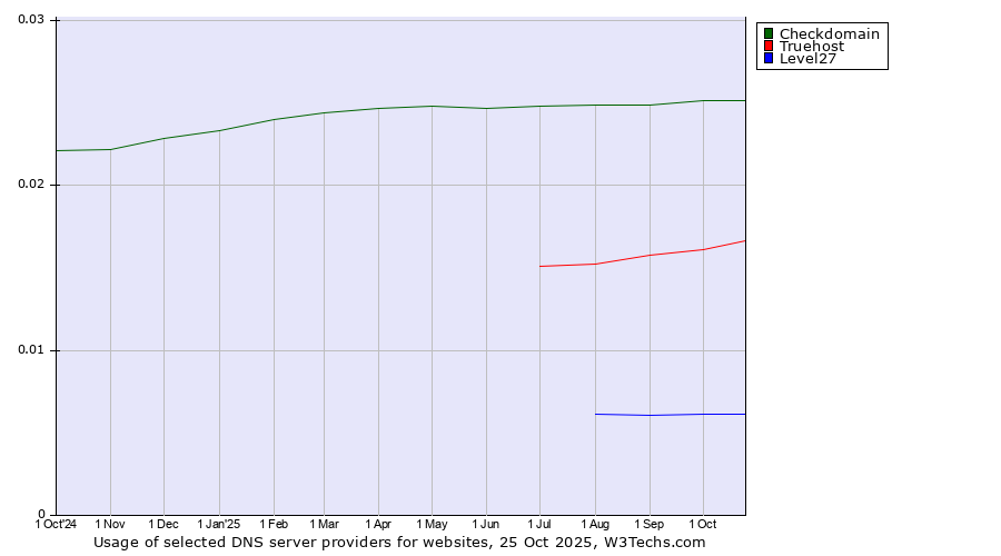 Historical trends in the usage of Checkdomain vs. Truehost vs. Level27