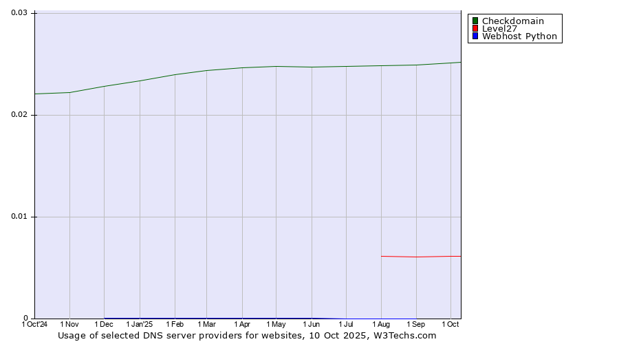 Historical trends in the usage of Checkdomain vs. Level27 vs. Webhost Python