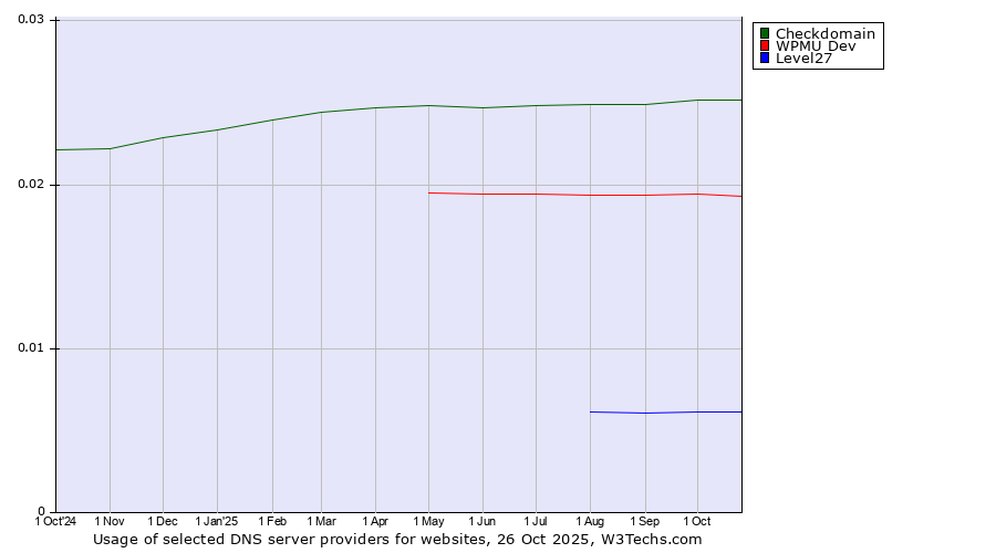 Historical trends in the usage of Checkdomain vs. WPMU Dev vs. Level27