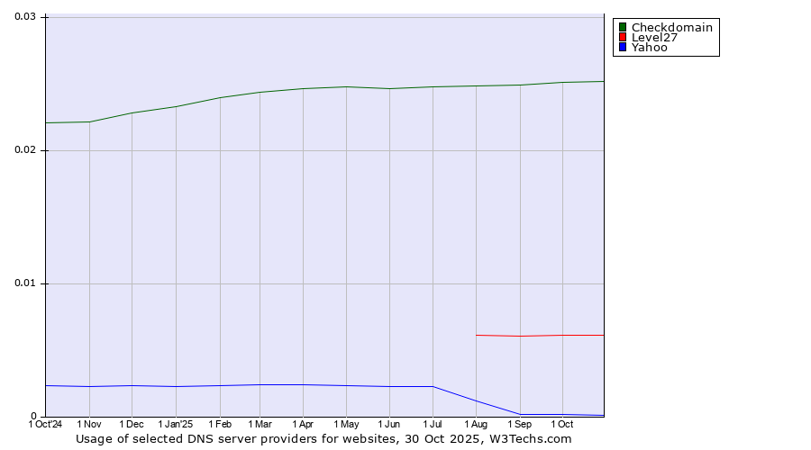 Historical trends in the usage of Checkdomain vs. Level27 vs. Yahoo
