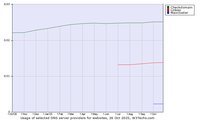 Historical trends in the usage of Checkdomain vs. Linkeo vs. Maxcluster