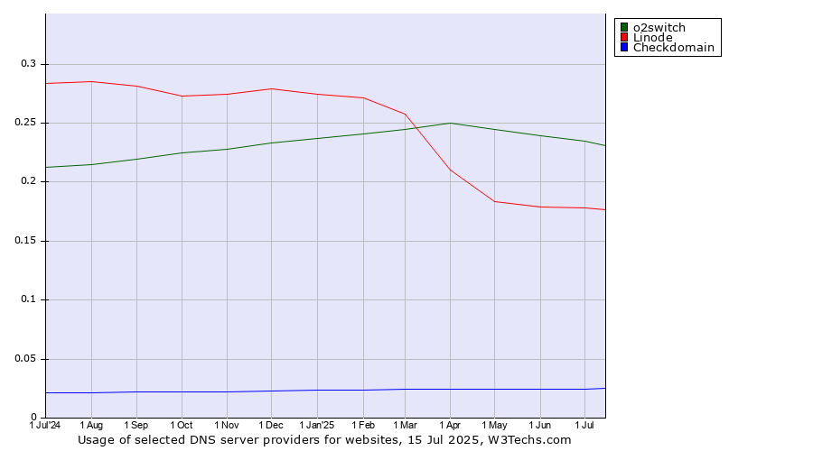 Historical trends in the usage of o2switch vs. Linode vs. Checkdomain