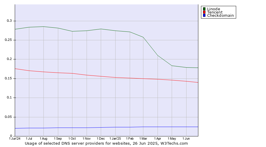 Historical trends in the usage of Linode vs. Tencent vs. Checkdomain