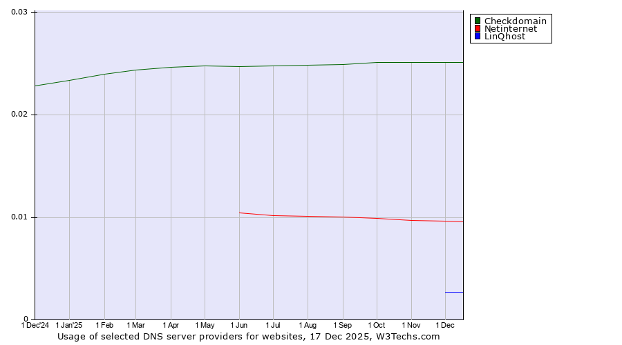 Historical trends in the usage of Checkdomain vs. Netinternet vs. LinQhost