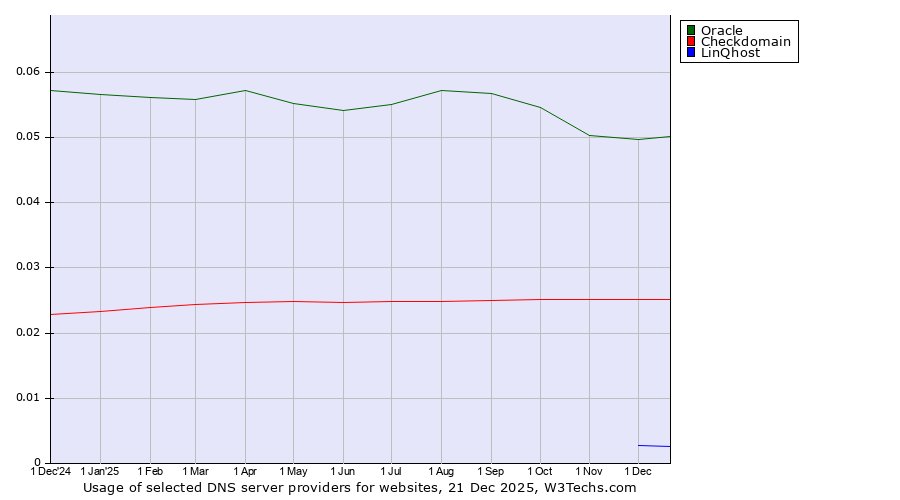 Historical trends in the usage of Oracle vs. Checkdomain vs. LinQhost