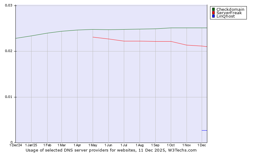 Historical trends in the usage of Checkdomain vs. ServerFreak vs. LinQhost