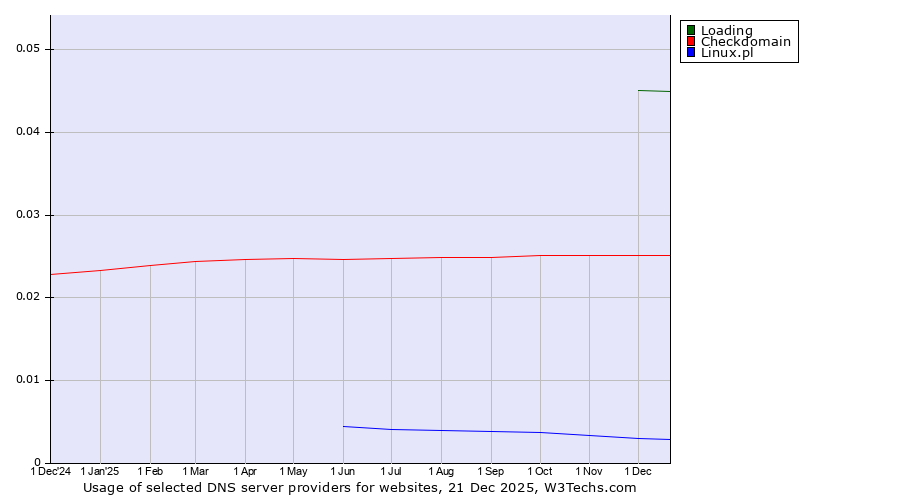 Historical trends in the usage of Loading vs. Checkdomain vs. Linux.pl