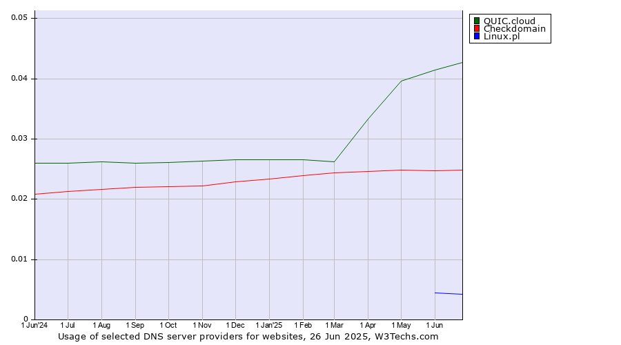 Historical trends in the usage of QUIC.cloud vs. Checkdomain vs. Linux.pl