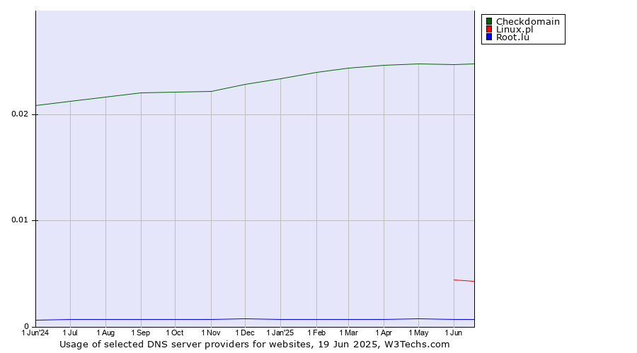Historical trends in the usage of Checkdomain vs. Linux.pl vs. Root.lu