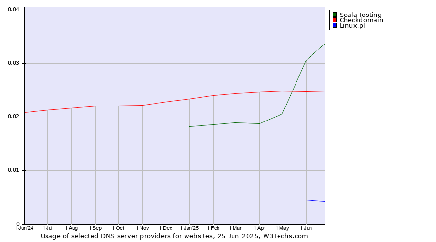 Historical trends in the usage of ScalaHosting vs. Checkdomain vs. Linux.pl