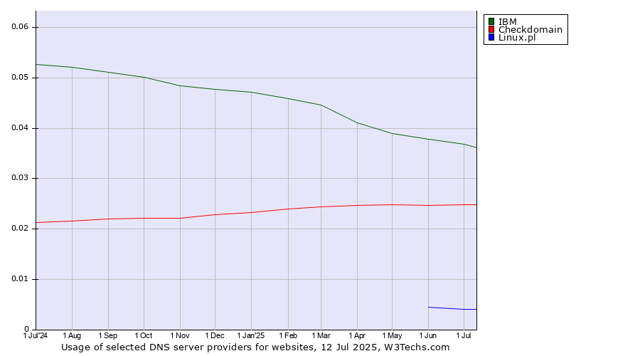 Historical trends in the usage of IBM vs. Checkdomain vs. Linux.pl