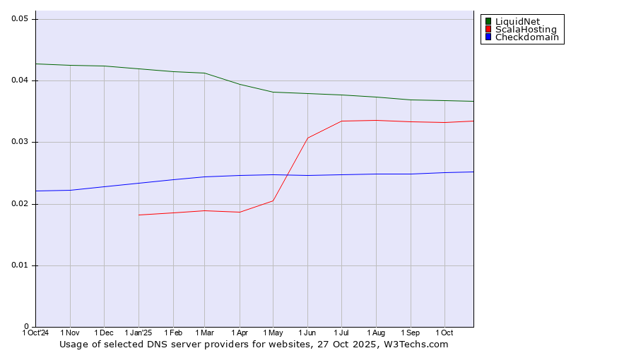 Historical trends in the usage of LiquidNet vs. ScalaHosting vs. Checkdomain