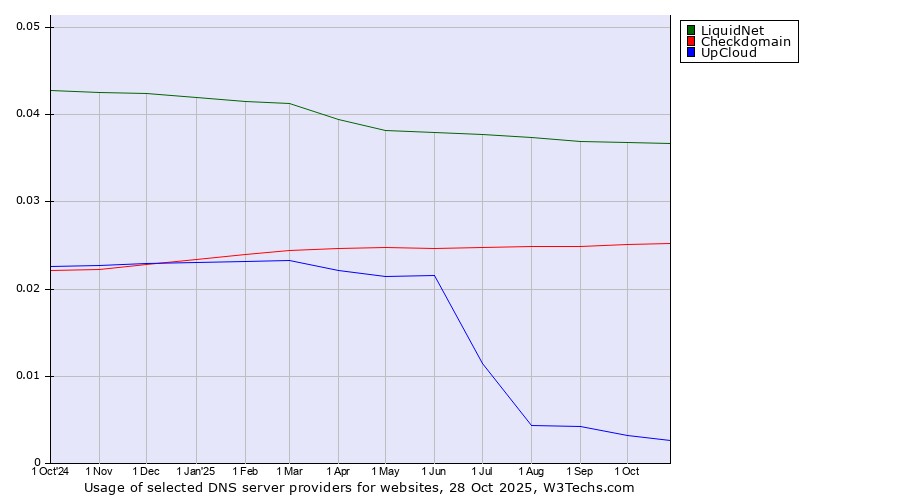 Historical trends in the usage of LiquidNet vs. Checkdomain vs. UpCloud