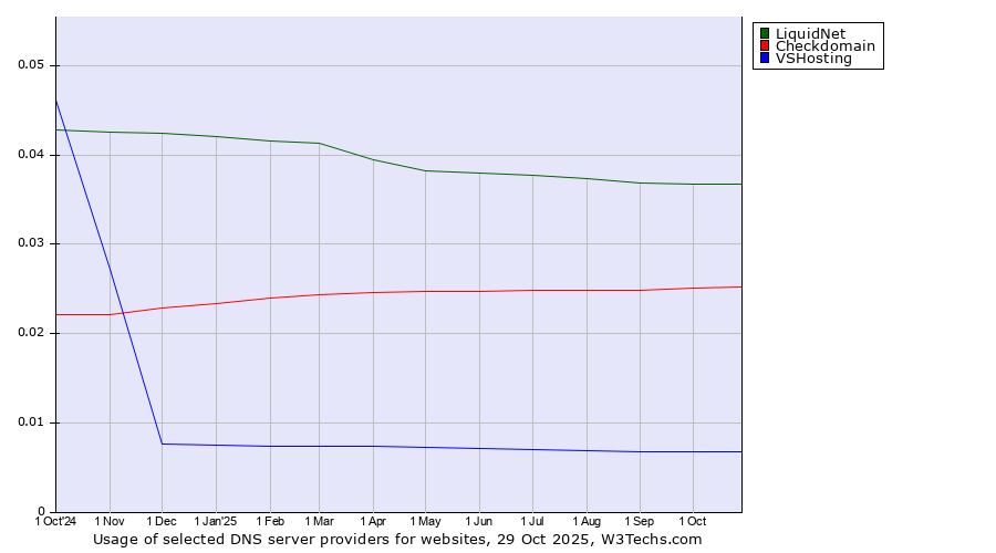 Historical trends in the usage of LiquidNet vs. Checkdomain vs. VSHosting