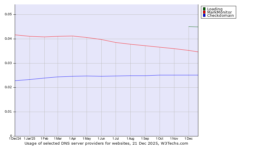 Historical trends in the usage of Loading vs. MarkMonitor vs. Checkdomain