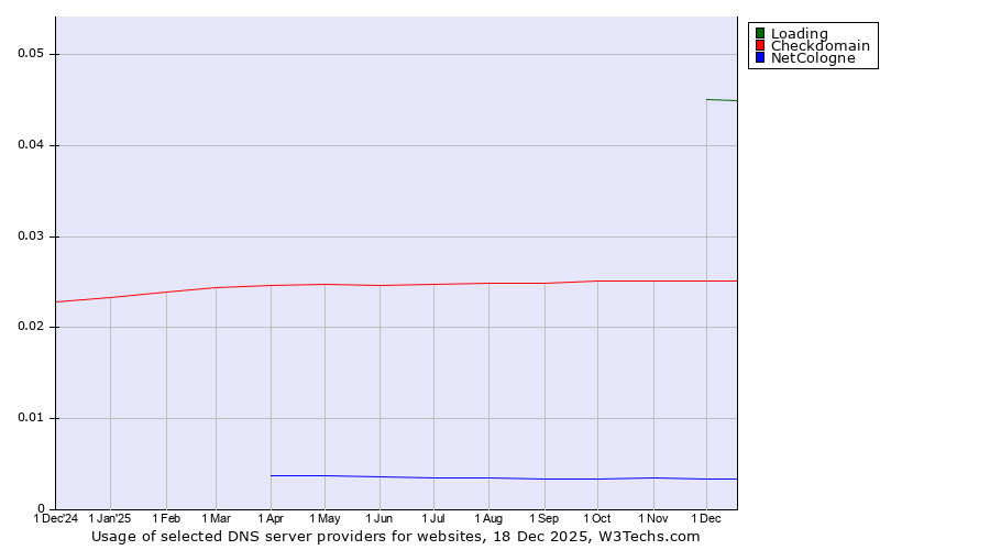 Historical trends in the usage of Loading vs. Checkdomain vs. NetCologne
