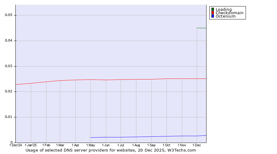 Historical trends in the usage of Loading vs. Checkdomain vs. Octenium