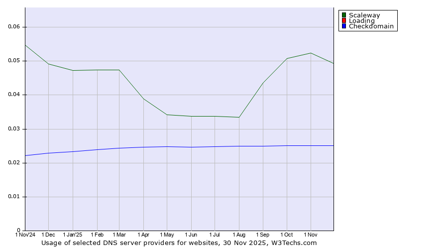 Historical trends in the usage of Scaleway vs. Loading vs. Checkdomain