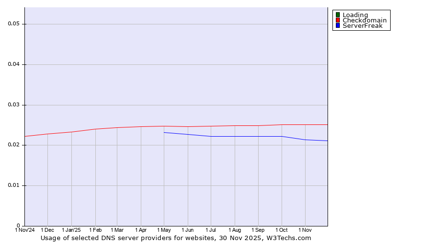 Historical trends in the usage of Loading vs. Checkdomain vs. ServerFreak