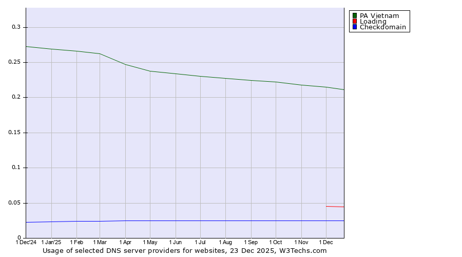 Historical trends in the usage of PA Vietnam vs. Loading vs. Checkdomain