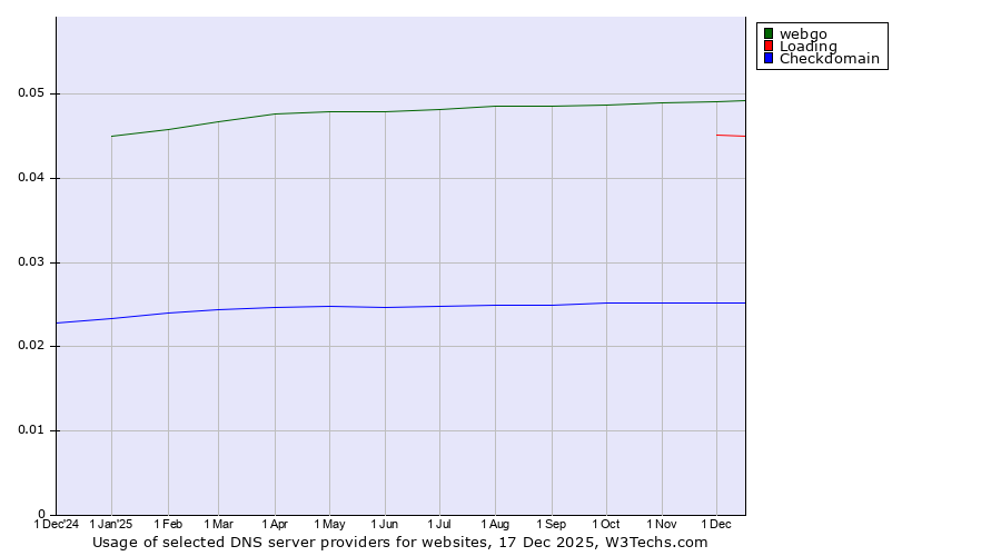 Historical trends in the usage of webgo vs. Loading vs. Checkdomain