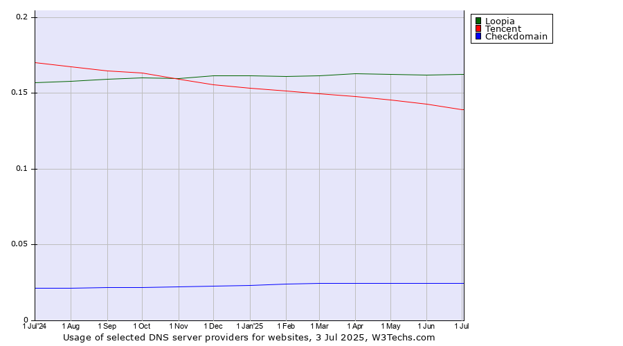 Historical trends in the usage of Loopia vs. Tencent vs. Checkdomain