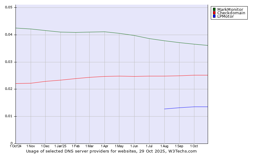 Historical trends in the usage of MarkMonitor vs. Checkdomain vs. LPMotor