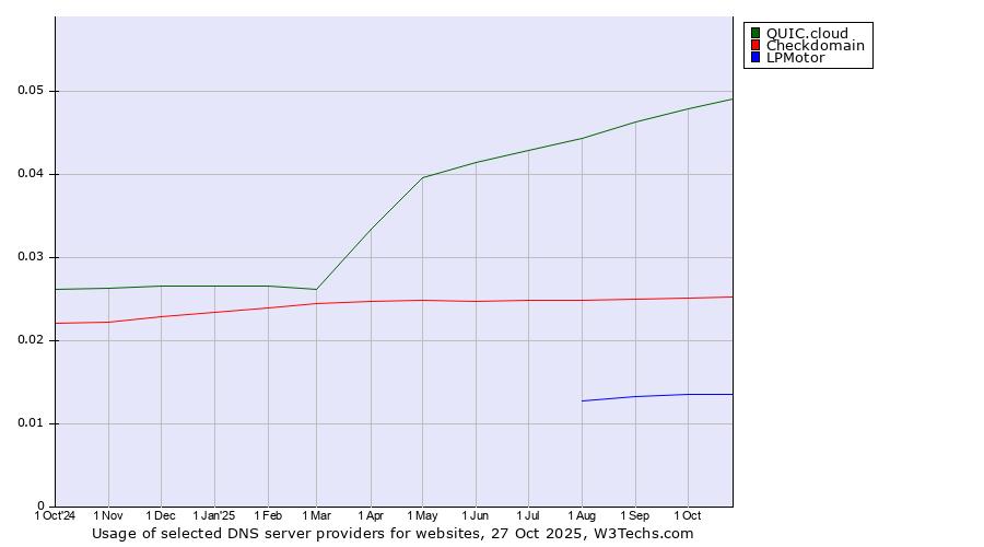 Historical trends in the usage of QUIC.cloud vs. Checkdomain vs. LPMotor
