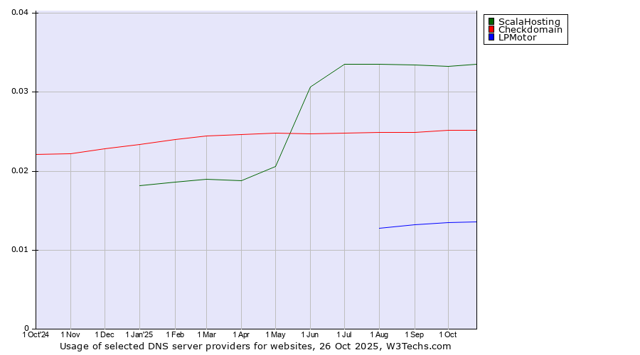 Historical trends in the usage of ScalaHosting vs. Checkdomain vs. LPMotor