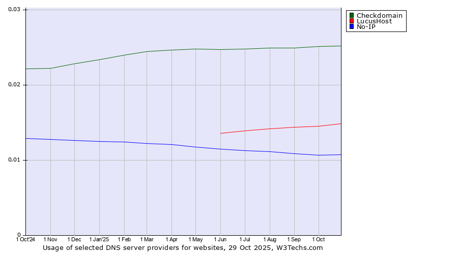 Historical trends in the usage of Checkdomain vs. LucusHost vs. No-IP