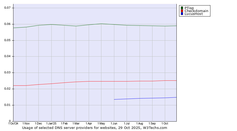 Historical trends in the usage of PTisp vs. Checkdomain vs. LucusHost